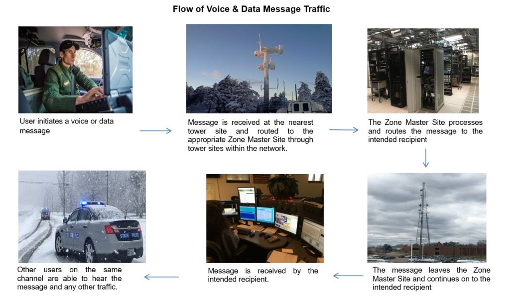 Flow of Voice & Data Message Traffic Step 1: User initiates a voice or data message. Step 2: Message is received at the nearest tower site and routed to the appropriate Zone Master Site through tower sites within the network. Step 3: The Zone Master Site processes and routes the message to the intended recipient. Step 4: The message leaves the Zone Master Site and continues on to the intended recipient. Step 5: Message is received by the intended recipient. Step 6: Other users on the same channel are able to hear the message and any other traffic.